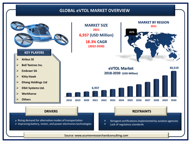 A market overview of the evtol vehicle.